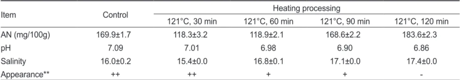 Table 1. Amino-N (AN) content, pH and salinity of hot water extracts from anchovy Engraulis japonica  fish sauce processing by-products  as affected by heating time at 121°C 