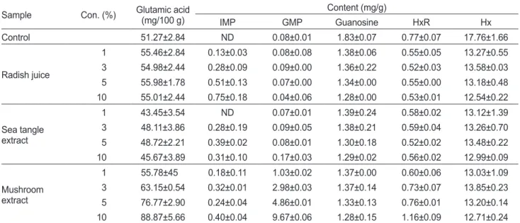 Table 3. Central composite design, responses of the dependent variables and response surface plots for processing optimization of the sea- sea-sonings product containing sea tangle Saccharina japonica extract and mushroom Lentinula edodes extract