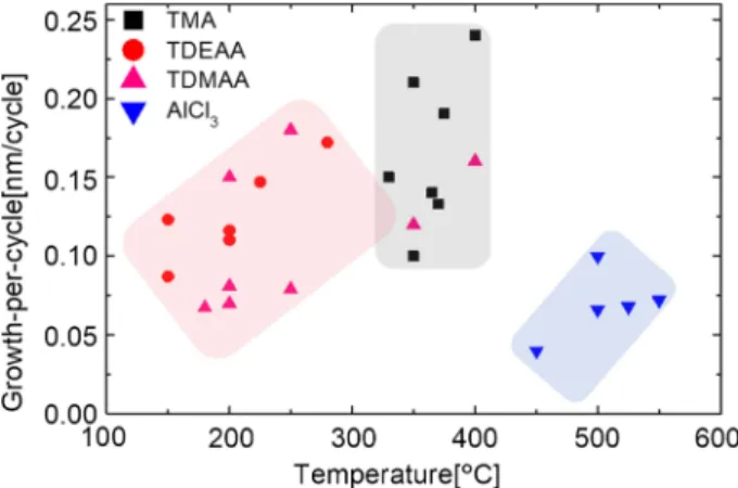 Fig. 5. Growth rate of AlN using TMA as a function of (a) temperature, (b) TMA pulse time