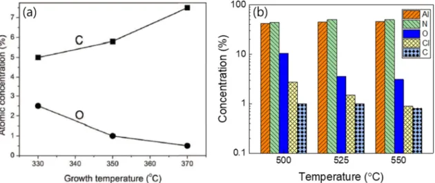 Fig. 6. The impurity concentration in AlN films with increasing growth temperature (a) TMA and (b) AlCl 3 
