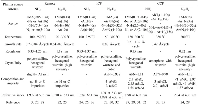 Table 2. characteristics of AlN film according to plasma sources and reactants in PEALD.