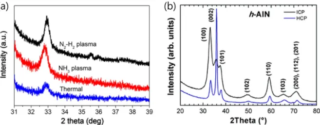 Fig. 9. Impurity concentrations SIMS depth profile for HCP ALD-grown AlN. 29)