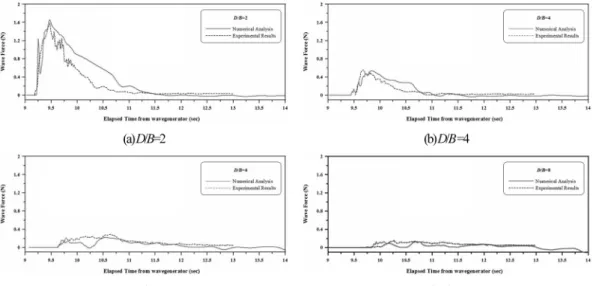 Fig. 5 Time variation of the wave force in case 6 according to the change of  D / B