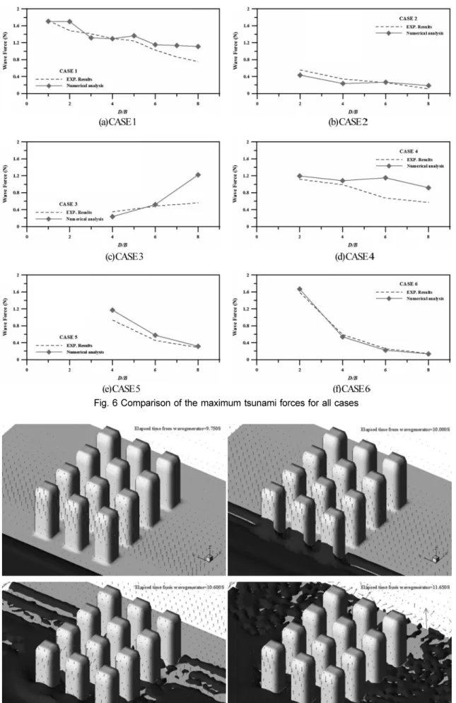 Fig. 7 Time evolution of the computed water level fluetuation in the CASE 6