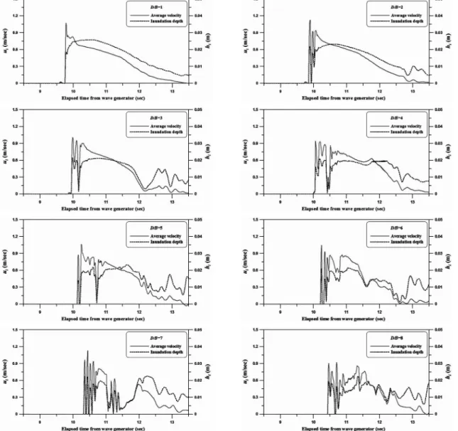 Fig. 8 Time variation of the computed water level and velocities at the proposed positions in the absence of structure