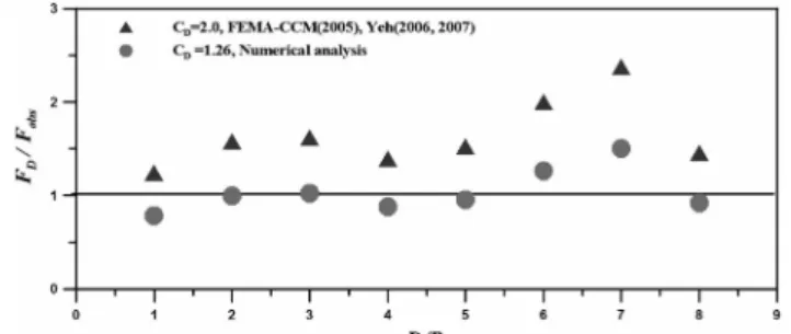 Fig. 10 Distribution of the value of  α Fig. 11 Comparison of the nondimensional wave force