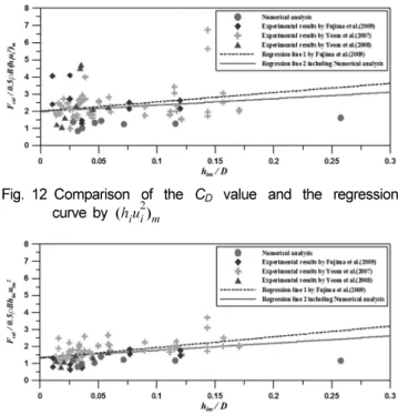 Fig. 12 Comparison of the  C D  value and the regression curve by  ( h i u i 2 ) m
