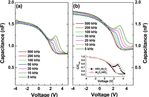 Fig. 1 shows the C–V curves measured at various frequencies. Below 100 kHz, the weak inversion humps are observed for two samples