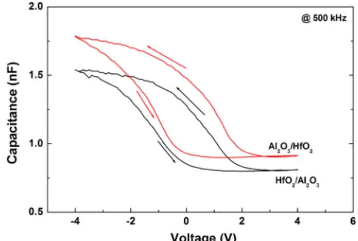 Fig. 1 also shows that the accumulation capacitances are a little higher for the Al 2 O 3 /HfO 2  sample as compared to the HfO 2 /Al 2 O 3  sample