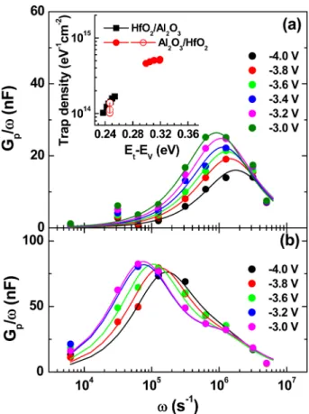 Fig. 5 Current density–voltage (J–V) characteristics at room temperature. The inset shows the Fowler–Nordheim (FN) tunneling plot of ln(J/E 2 ) versus 1/E for the HfO 2 /Al 2 O 3  sample.