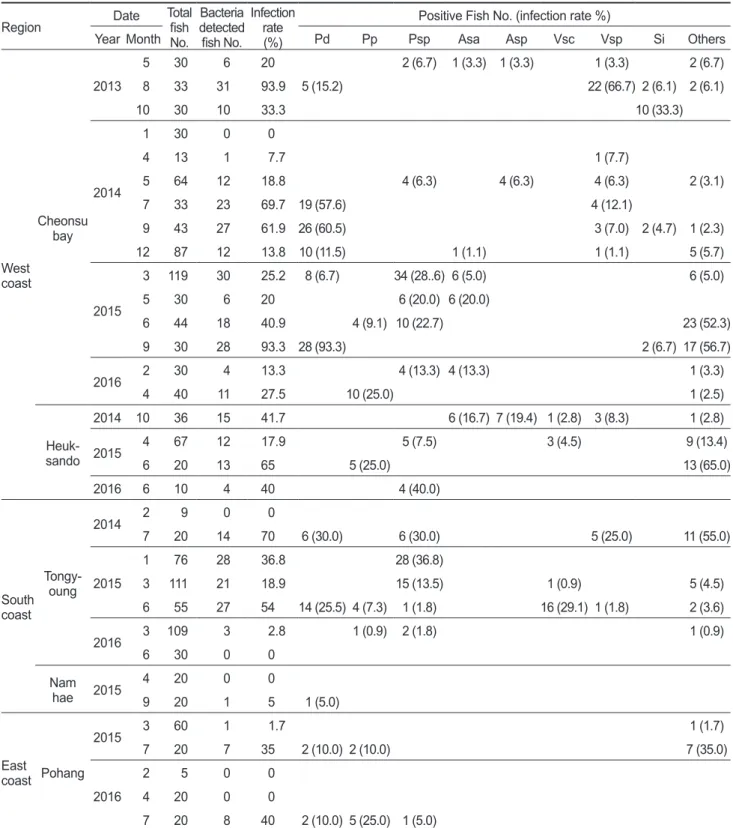 Table 3. Survey of bacterial infection in this study