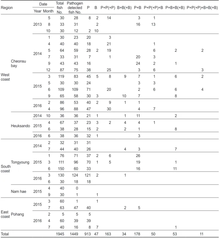 Table 4. Distribution of single and mixed infection of pathogens in cultured Korean rockfish