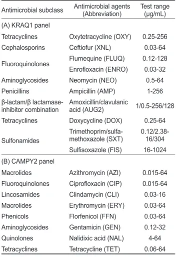 Table 1. Range of concentrations used for minimal inhibitory con- con-centration (MIC) determination by sensititre panels
