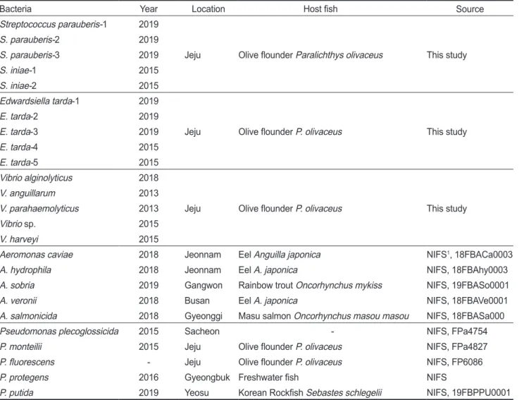 Table 3. List of bacterial strains used in this study