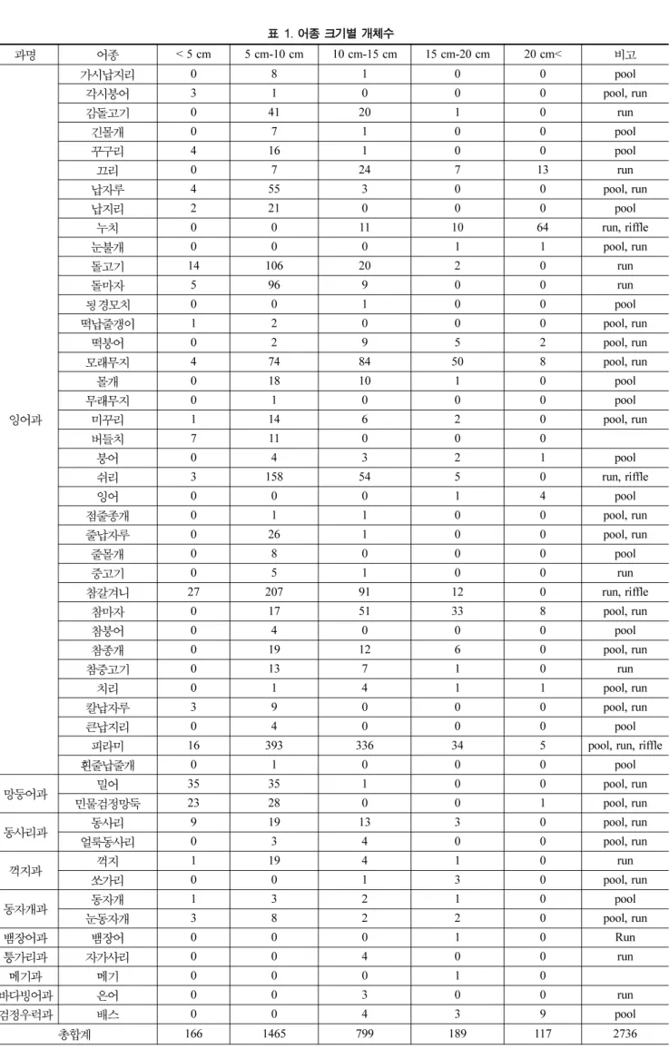 표 1. 어종 크기별 개체수 과명 어종 < 5 cm 5 cm-10 cm  10 cm-15 cm 15 cm-20 cm 20 cm< 비고 잉어과 가시납지리 0 8 1 0 0 pool각시붕어31000 pool, run감돌고기0412010run긴몰개07100pool꾸구리416100pool끄리0724713run납자루455300pool, run납지리221000pool누치00111064 run, riffle눈불개00011pool, run돌고기14106202