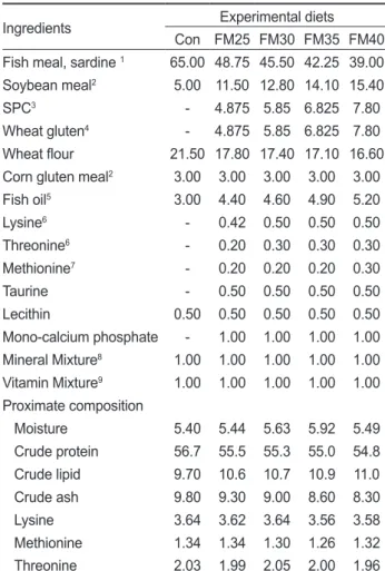 Table 1. Dietary formulation of the experimental diets for growing  olive flounder Paralichthys olivaceus (% of dry matter basis)