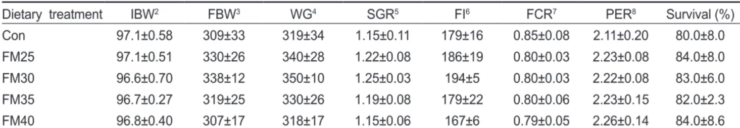 Table 2. Growth performance and feed utilization of growing olive flounder Paralichthys olivaceus fed the experimental diets for 15 weeks 1