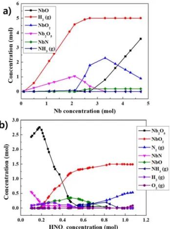 Fig. 7. Calculation result of reaction product in pickling solution using HSC chemistry: a) according to concentration of niobium; b) according to concentration of nitric acid.