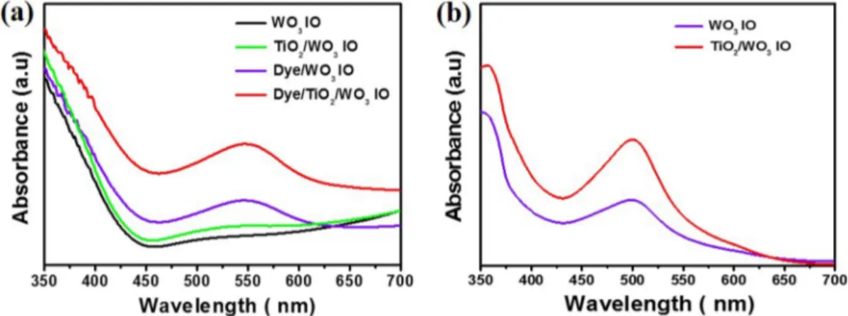 Fig. 5. J-V curves of DSSCs composed of WO 3  IO and TiO 2 /WO 3 IO films.