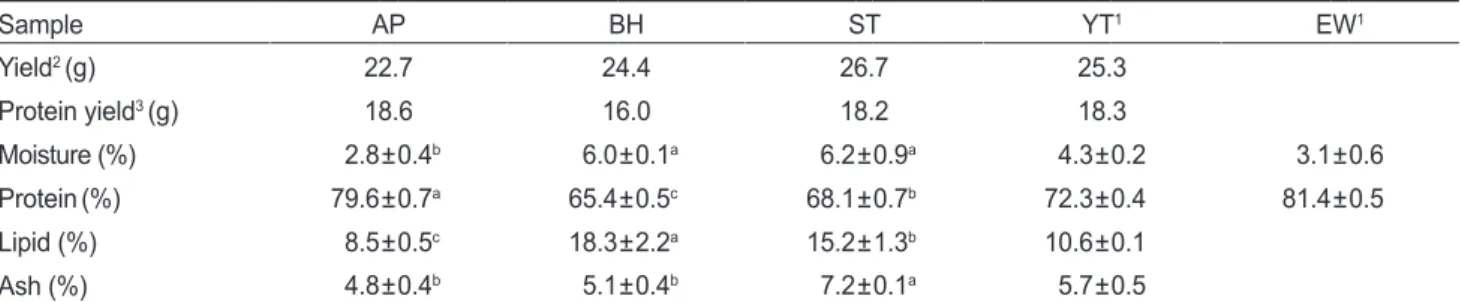 Table 1. Proximate composition of fish roe concentrates prepared by vacuum freeze-dried process