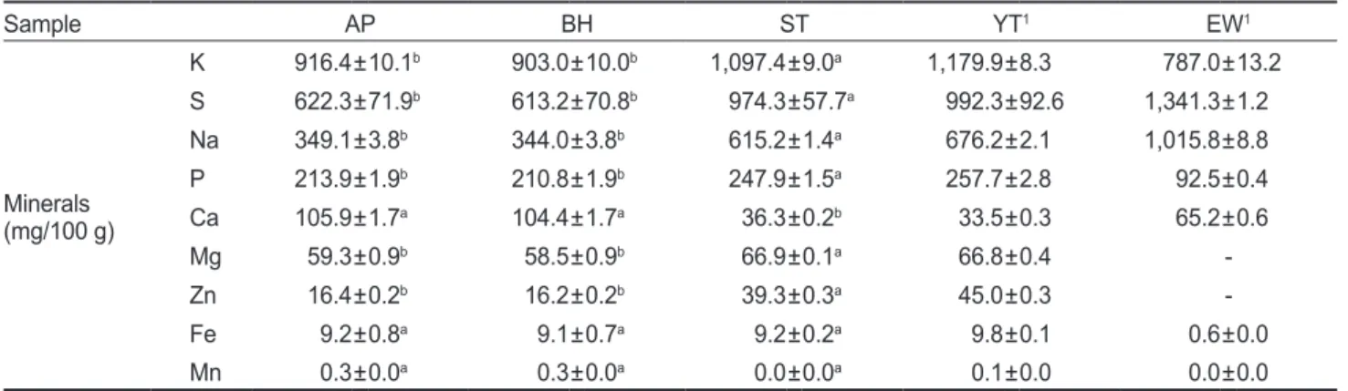 Table 2. Mineral content of fish roe concentrates prepared by vacuum freeze-dried process