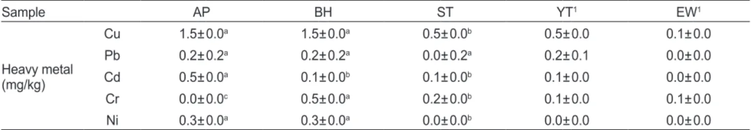 Table 3. Heavy metal content of fish roe concentrates prepared by vacuum freeze-dried process