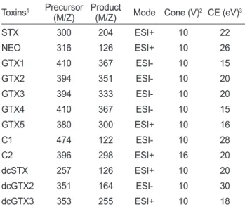 Table 2. LC-MS/MS operating condition for the analysis of para- para-lytic shellfish toxins 