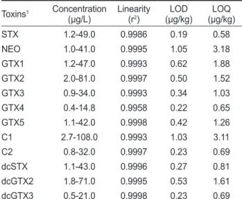 Table 4. Accuracy, intra-day repeatability and inter-day reproduc- reproduc-ibility of analytical method for paralytic shellfish toxins (n=5)