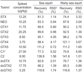 Table 6. Recovery of paralytic shellfish toxins in tunicates (n=5)