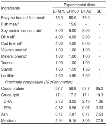 Table 1. Dietary formulation and proximate compositions of the  experimental diets for juvenile Atlantic bluefin tuna Thunnus  thyn-nus