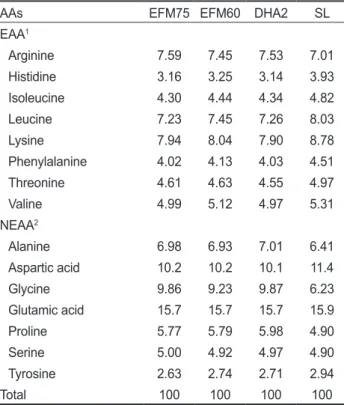 Table 3. Fatty acids composition of the experimental diets for At- At-lantic bluefin tuna Thunnus thynnus (% of lipid)