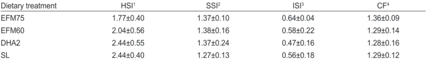 Table 6. Biological assessment of digestive organs of juvenile Atlantic bluefin tuna Thunnus thynnus fed the experimental diets for 13 days