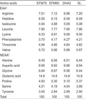 Table 9. Fatty acids composition of juvenile Atlantic bluefin tuna  Thunnus thynnus  fed  the  experimental  diets  for  13  days  (%  of  lipid)