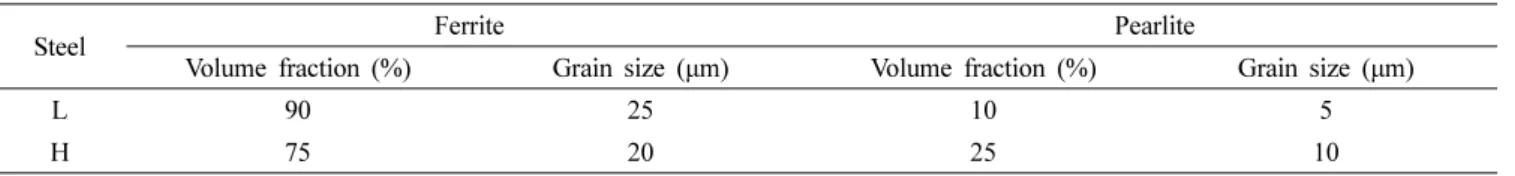 Table 2. Volume fractions and grain size of microstructure in the A516 steels.