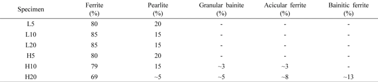 Table 4. Grain or packet sizes of microstructure in the heat-treated specimens.