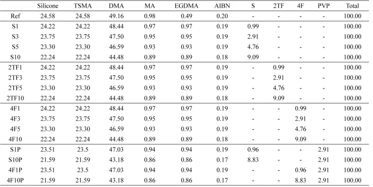 Table 2. Percent composition of samples. (Unit: wt%)