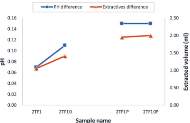 Fig. 3. Extractables test of 2TF group.
