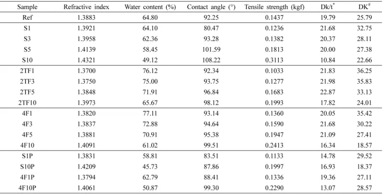 Table 3. Physical and surface property of samples.