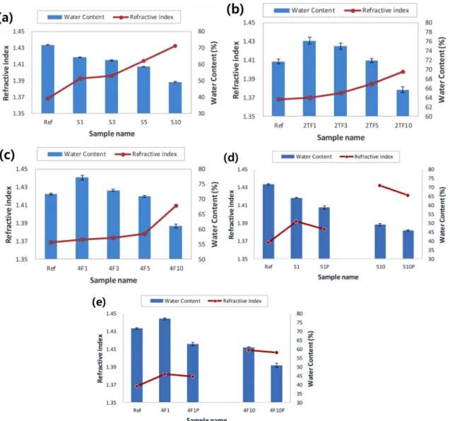Fig. 4. Refractive index &amp; water content of samples. (a) S group, (b) 2TF group, (c) 4F group, (d) SP group, (e) 4FP group.
