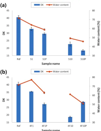 Fig. 6. DK &amp; water content of samples. (a) S group, (b) 4F group.