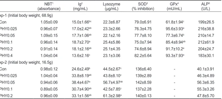 Table 2. Non-specific immune responses and antioxidant activities of olive flounder Paralichthys olivaceus fed the experimental diets for 12  (Exp-1) and 8 weeks (Exp-2), respectively