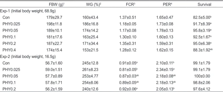 Table 4. Hematological parameters of olive flounder Paralichthys olivaceus fed the experimental diets for 12 (Exp-1) and 8 weeks (Exp-2),  respectively