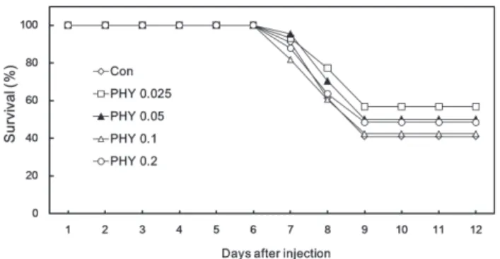 Table 5. Apparent digestibility coefficients (ADC) of dry matter  and protein in diets for olive flounder (Exp-1) (% of ADC)