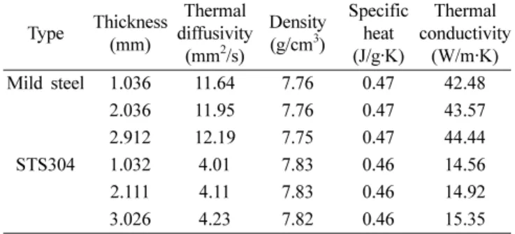 Fig. 2 의 (a)와 (b)는 연강에 대한 미세조직으로, (a)는 판 상의  재료에서  평면에  대한  것이고, (b)는  단면에  대한 미세조직을  나타난다