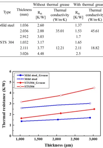 Table 3. Thermal resistance for samples with or without thermal grease in DynTIM Tester.