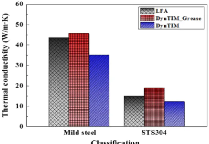 Fig. 5. Thermal conductivity of samples measured by LFA and DynTIM Tester.
