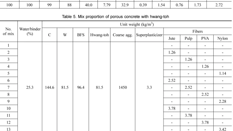 Table 2. Physical and chemical properties of hawang-toh 