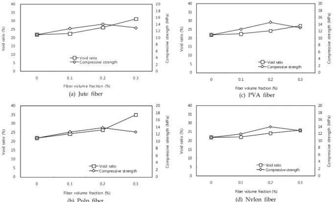 Fig. 6 Relationship compressive strength and void ratio 