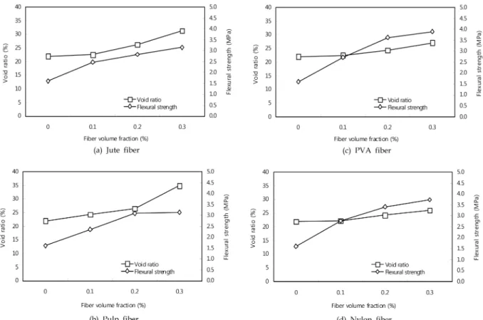 Fig. 8 Compressive strength with fiber volume fraction after chemical solution exposure