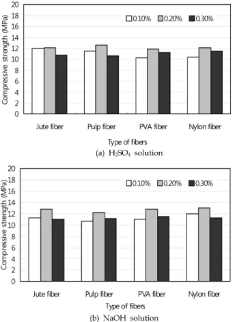 Fig. 9 Compressive strength with fiber type after chemical solution exposure
